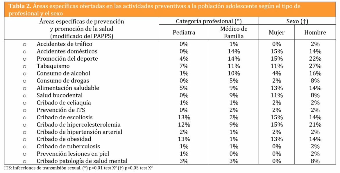 Actividades preventivas ofertadas al adolescente en la transición de