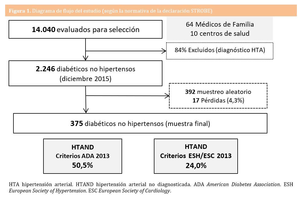 Incidencia Y Factores Relacionados Con La Hipertensi N Arterial No Diagnosticada En Pacientes